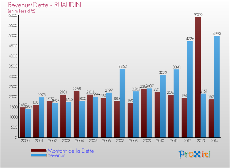 Evolution comparée de la dette et des revenus pour la commune de RUAUDIN de 2000 à 2014 Comparaison de la dette et des revenus pour RUAUDIN de 2000 à 2014
