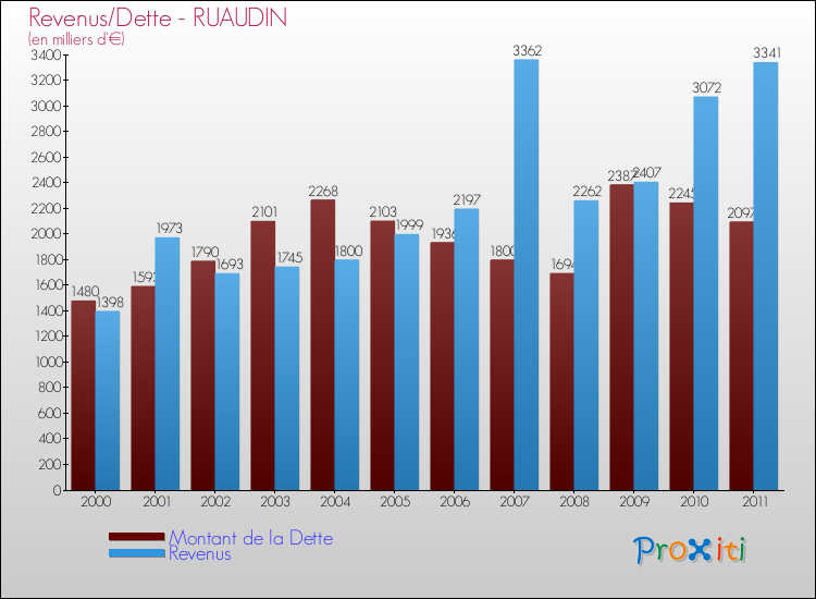 Evolution comparée de la dette et des revenus pour la commune de RUAUDIN de 2000 à 2011 Comparaison de la dette et des revenus pour RUAUDIN de 2000 à 2011