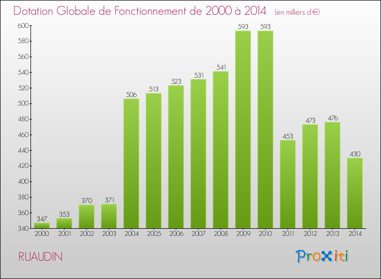 Evolution du montant de la Dotation Globale de Fonctionnement pour la commune de RUAUDIN de 2000 à 2014 Evolution du montant de la Dotation Globale de Fonctionnement pour RUAUDIN de 2000 à 2014