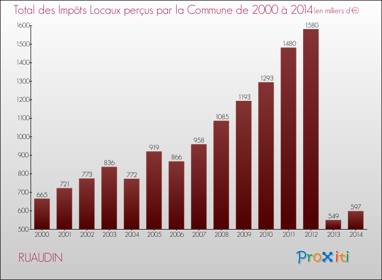 Evolution des Impôts Locaux pour la commune de RUAUDIN de 2000 à 2014 Evolution des Impôts Locaux pour RUAUDIN de 2000 à 2014