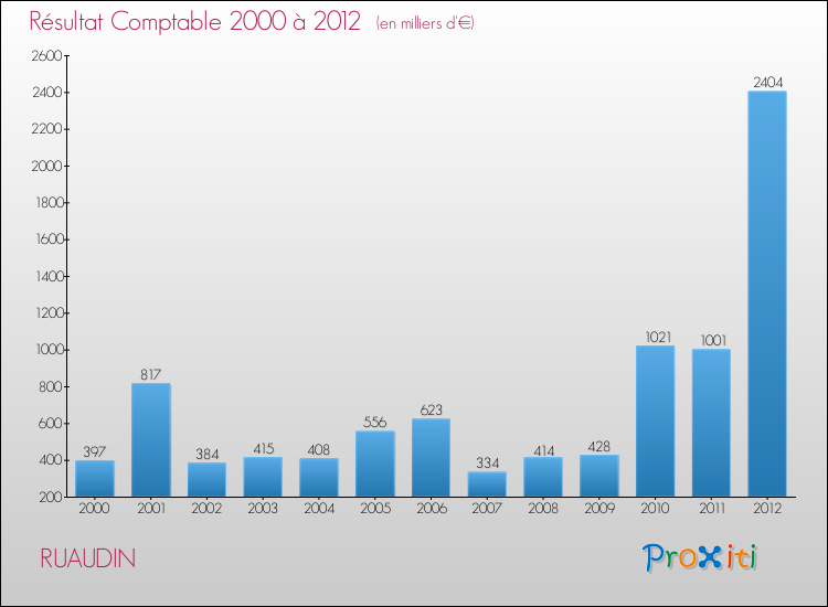 Evolution du résultat comptable pour la commune de RUAUDIN de 2000 à 2012 Evolution du résultat comptable pour RUAUDIN de 2000 à 2012