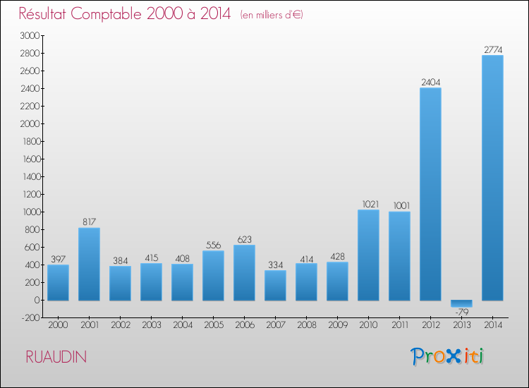 Evolution du résultat comptable pour la commune de RUAUDIN de 2000 à 2014 Evolution du résultat comptable pour RUAUDIN de 2000 à 2014