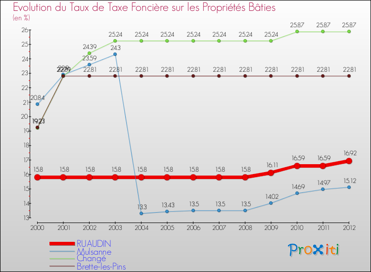 Evolution du taux de la taxe foncière sur le bati pour RUAUDIN et les communes proches de 2000 à 2012 Comparaison des taux de taxe foncière sur le bati pour RUAUDIN et les communes voisines de 2000 à 2012