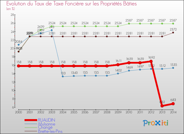 Evolution du taux de la taxe foncière sur le bati pour RUAUDIN et les communes proches de 2000 à 2014 Comparaison des taux de taxe foncière sur le bati pour RUAUDIN et les communes voisines de 2000 à 2014