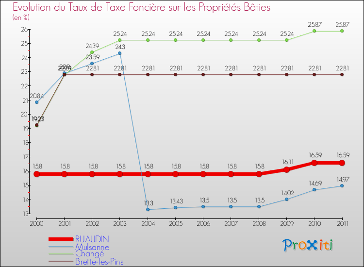 Evolution du taux de la taxe foncière sur le bati pour RUAUDIN et les communes proches Comparaison des taux de taxe foncière sur le bati pour RUAUDIN et les communes voisines