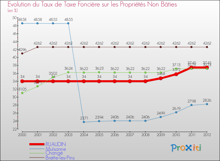 Evolution du taux de la taxe foncière sur les immeubles et terrains non batis pour RUAUDIN et les communes proches de 2000 à 2012 Comparaison des taux de la taxe foncière sur les immeubles et terrains non batis pour RUAUDIN et les communes voisines de 2000 à 2012
