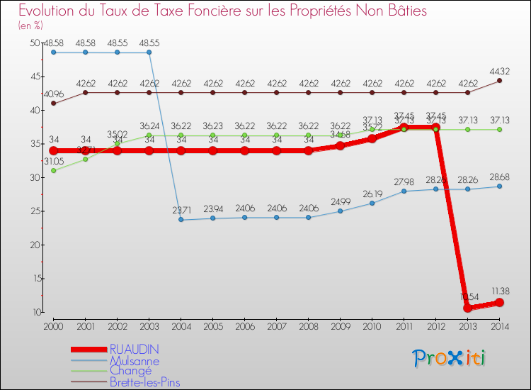 Evolution du taux de la taxe foncière sur les immeubles et terrains non batis pour RUAUDIN et les communes proches de 2000 à 2014 Comparaison des taux de la taxe foncière sur les immeubles et terrains non batis pour RUAUDIN et les communes voisines de 2000 à 2014