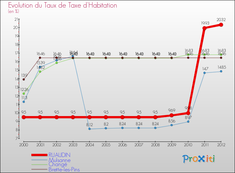 Evolution du taux de la taxe d'habitation pour RUAUDIN et les communes proches Comparaison des taux de la taxe d'habitation pour RUAUDIN et les communes voisines