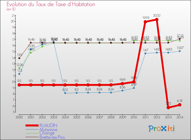 Evolution du taux de la taxe d'habitation pour RUAUDIN et les communes proches de 2000 à 2014 Comparaison des taux de la taxe d'habitation pour RUAUDIN et les communes voisines de 2000 à 2014