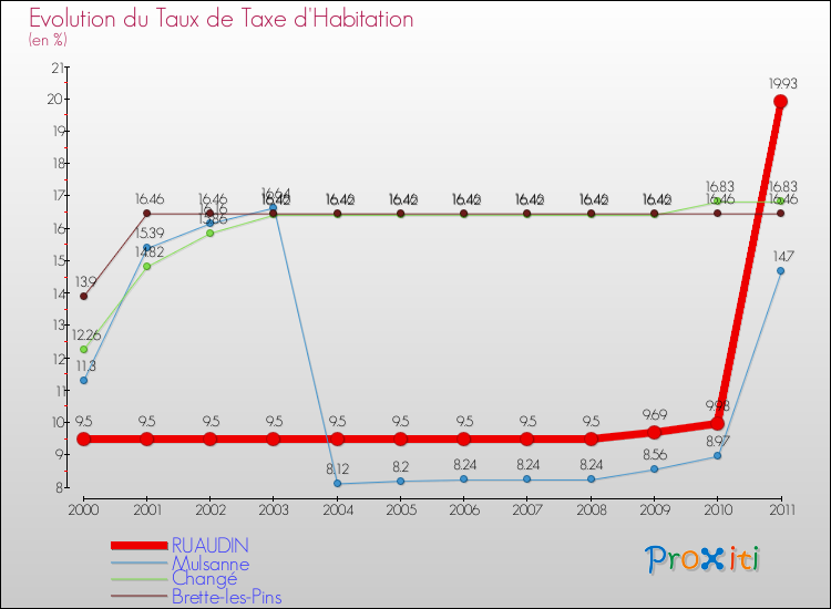 Evolution du taux de la taxe d'habitation pour RUAUDIN et les communes proches Comparaison des taux de la taxe d'habitation pour RUAUDIN et les communes voisines