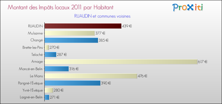 Montant des impôts locaux par Habitant pour RUAUDIN et les communes proches Comparaison des impôts locaux par habitant pour RUAUDIN et les communes voisines