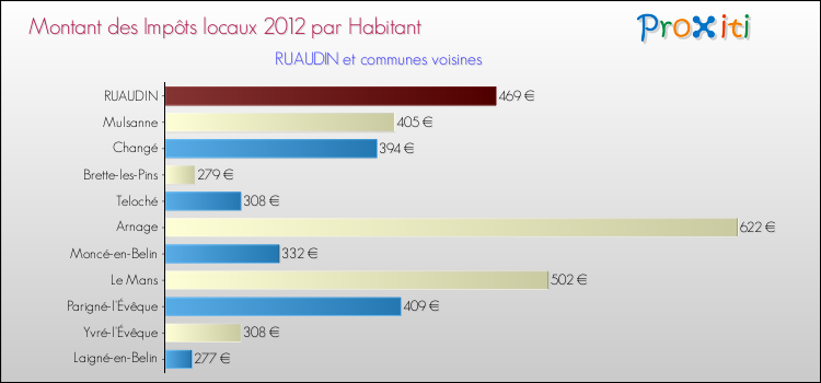 Montant des impôts locaux par Habitant pour RUAUDIN et les communes proches Comparaison des impôts locaux par habitant pour RUAUDIN et les communes voisines