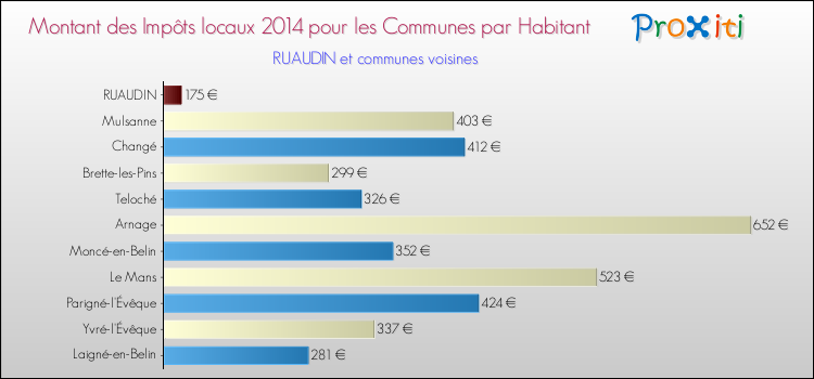 Montant des impôts locaux par Habitant pour RUAUDIN et les communes proches en 2014 Comparaison des impôts locaux par habitant pour RUAUDIN et les communes voisines en 2014