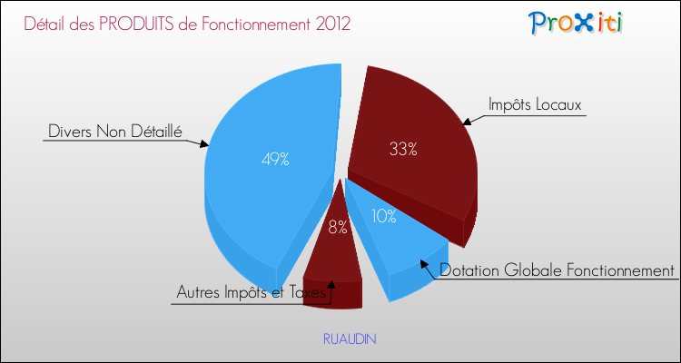 Décomposition du Budget de Fonctionnement 2012 de la commune de RUAUDIN Budget de Fonctionnement 2012 pour la commune de RUAUDIN