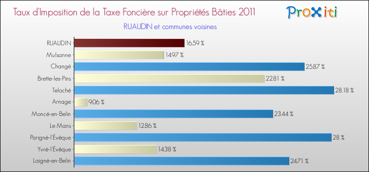 Taux d'imposition de la taxe foncière sur le bati 2011 pour RUAUDIN et les communes proches Comparaison des taux d'imposition de la taxe foncière sur le bati 2011 pour RUAUDIN et les communes voisines