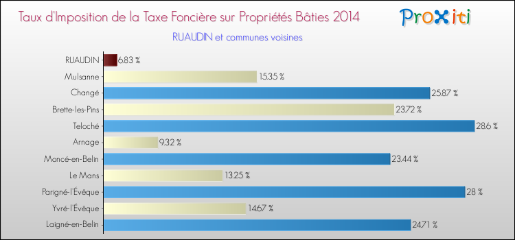 Taux d'imposition de la taxe foncière sur le bati 2014 pour RUAUDIN et les communes proches Comparaison des taux d'imposition de la taxe foncière sur le bati 2014 pour RUAUDIN et les communes voisines
