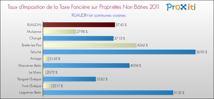 Taux d'imposition de la taxe foncière sur les immeubles et terrains non batis 2011 pour RUAUDIN et les communes proches Comparaison des taux d'imposition de la taxe foncière sur les immeubles et terrains non batis 2011 pour RUAUDIN et les communes voisines
