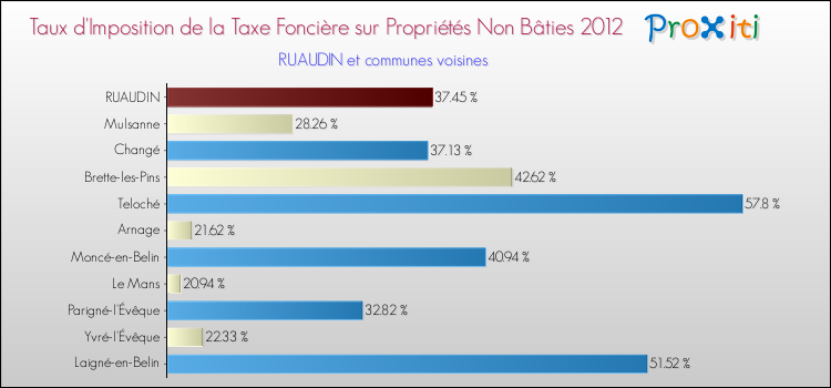 Taux d'imposition de la taxe foncière sur les immeubles et terrains non batis 2012 pour RUAUDIN et les communes proches Comparaison des taux d'imposition de la taxe foncière sur les immeubles et terrains non batis 2012 pour RUAUDIN et les communes voisines