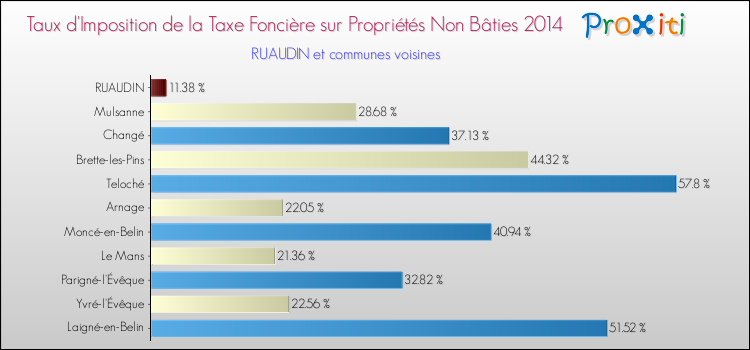 Taux d'imposition de la taxe foncière sur les immeubles et terrains non batis 2014 pour RUAUDIN et les communes proches Comparaison des taux d'imposition de la taxe foncière sur les immeubles et terrains non batis 2014 pour RUAUDIN et les communes voisines