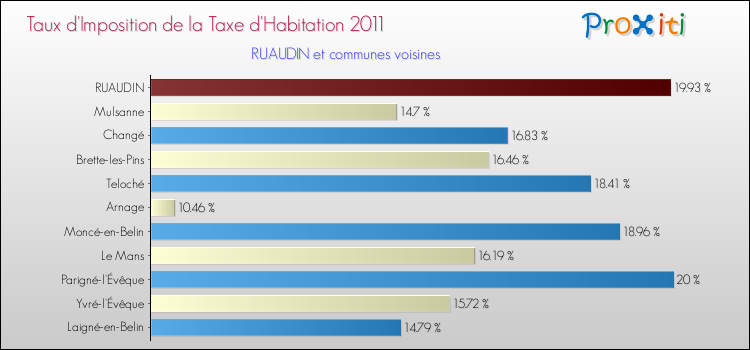 Taux d'imposition de la taxe d'habitation 2011 pour RUAUDIN et les communes proches Comparaison des taux d'imposition de la taxe d'habitation 2011 pour RUAUDIN et les communes voisines