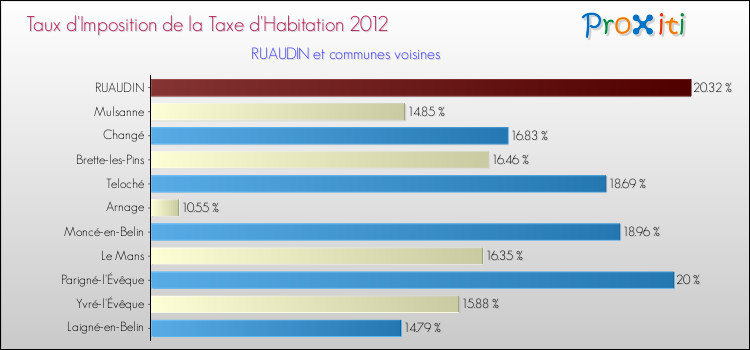 Taux d'imposition de la taxe d'habitation 2012 pour RUAUDIN et les communes proches Comparaison des taux d'imposition de la taxe d'habitation 2012 pour RUAUDIN et les communes voisines