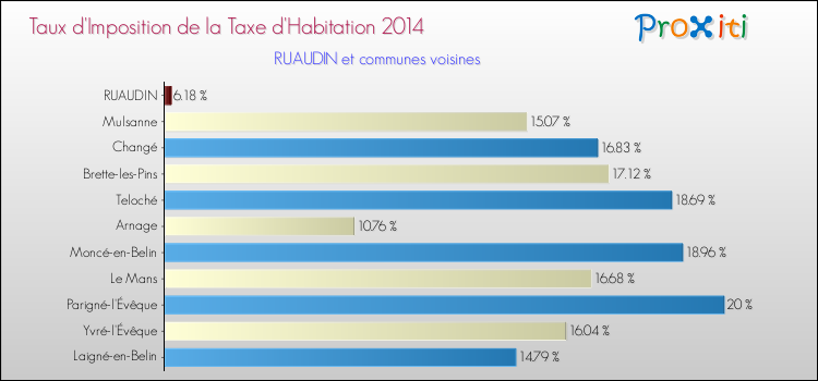 Taux d'imposition de la taxe d'habitation 2014 pour RUAUDIN et les communes proches Comparaison des taux d'imposition de la taxe d'habitation 2014 pour RUAUDIN et les communes voisines