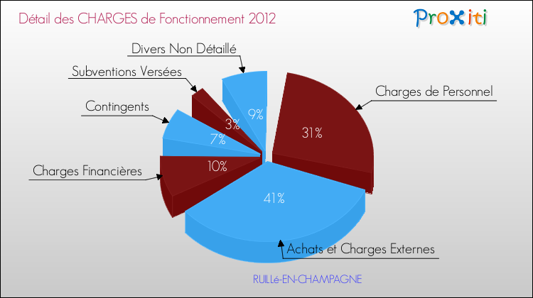 Décomposition des Charges de Fonctionnement 2012 de la commune de RUILLé-EN-CHAMPAGNE Charges de Fonctionnement 2012 pour la commune de RUILLé-EN-CHAMPAGNE