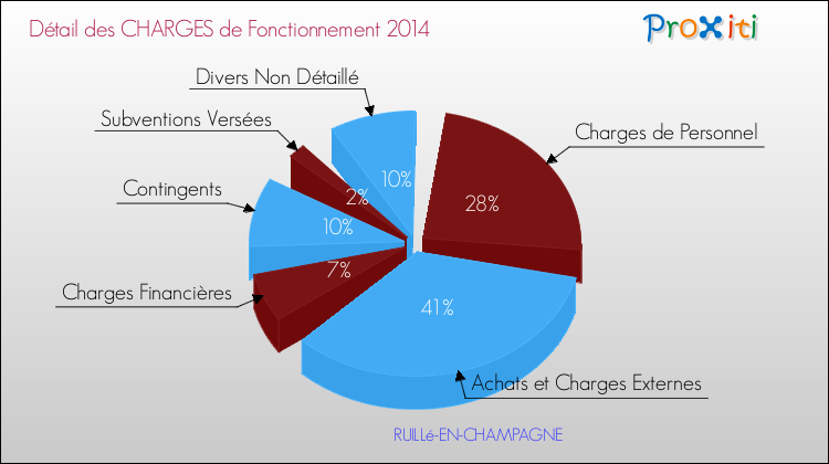 Décomposition des Charges de Fonctionnement 2014 de la commune de RUILLé-EN-CHAMPAGNE Charges de Fonctionnement 2014 pour la commune de RUILLé-EN-CHAMPAGNE