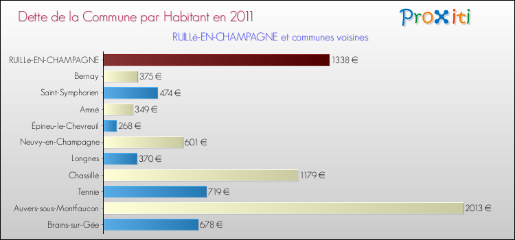 Dette par habitant de la commune en 2011 pour RUILLé-EN-CHAMPAGNE et les communes proches Comparaison de la dette par habitant de la commune en 2011 pour RUILLé-EN-CHAMPAGNE et les communes voisines
