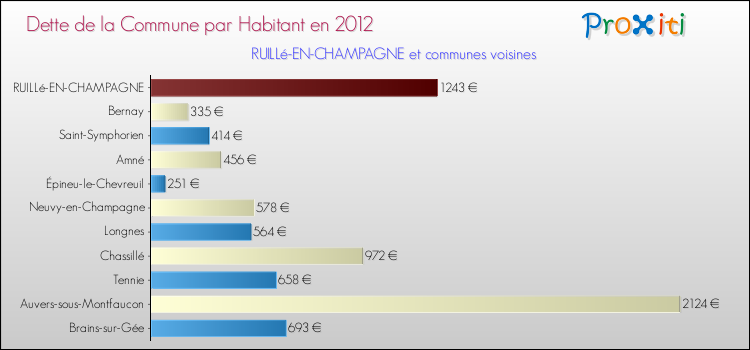 Dette par habitant de la commune en 2012 pour RUILLé-EN-CHAMPAGNE et les communes proches Comparaison de la dette par habitant de la commune en 2012 pour RUILLé-EN-CHAMPAGNE et les communes voisines