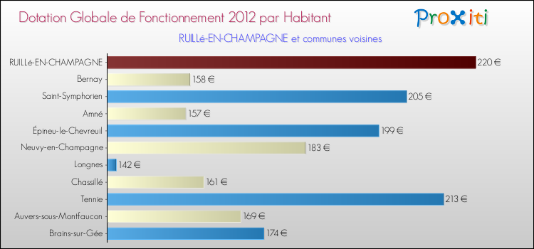 Montant des dotations globales de fonctionnement DGF par Habitant pour RUILLé-EN-CHAMPAGNE et les communes proches Comparaison des des dotations globales de fonctionnement DGF par habitant pour RUILLé-EN-CHAMPAGNE et les communes voisines
