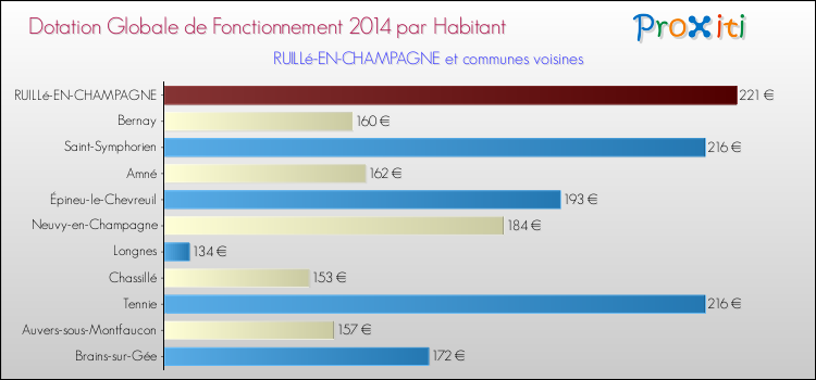 Montant des dotations globales de fonctionnement DGF par Habitant pour RUILLé-EN-CHAMPAGNE et les communes proches en 2014. Comparaison des des dotations globales de fonctionnement DGF par habitant pour RUILLé-EN-CHAMPAGNE et les communes voisines en 2014.