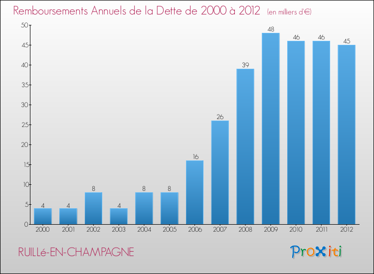 Evolution de l'annuité de la dette pour la commune de RUILLé-EN-CHAMPAGNE de 2000 à 2012 Annuités de la dette pour RUILLé-EN-CHAMPAGNE de 2000 à 2012