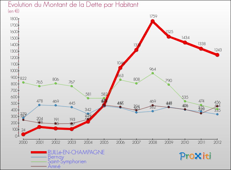 Evolution de la dette par habitant pour la commune de RUILLé-EN-CHAMPAGNE et les communes proches de 2000 à 2012 Comparaison de la dette par habitant pour RUILLé-EN-CHAMPAGNE et les communes voisines de 2000 à 2012