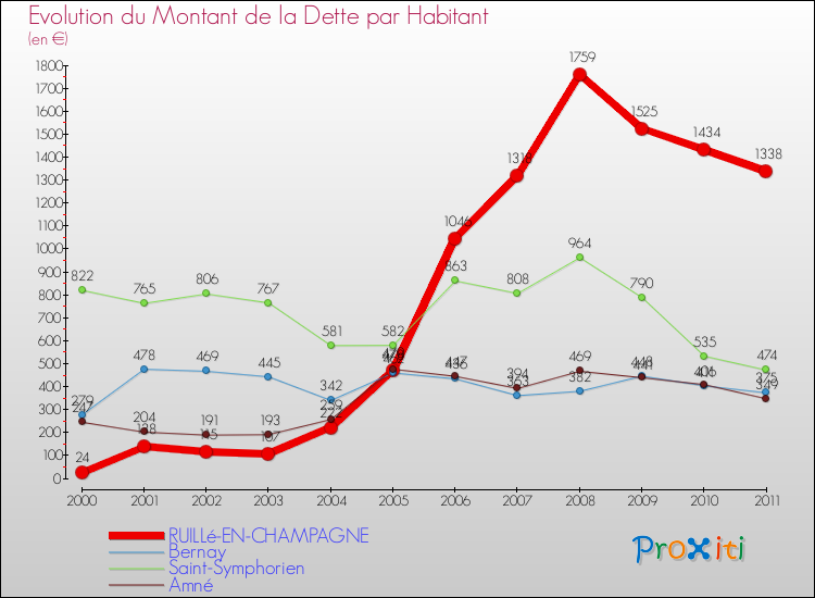 Evolution de la dette par habitant pour la commune de RUILLé-EN-CHAMPAGNE et les communes proches Comparaison de la dette par habitant pour RUILLé-EN-CHAMPAGNE et les communes voisines