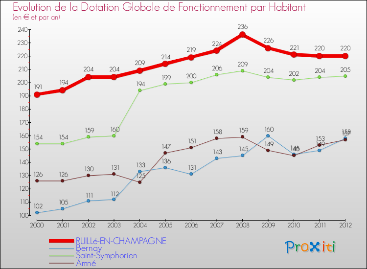 Evolution et montant de la dotation globale de fonctionnement par Habitant pour RUILLé-EN-CHAMPAGNE et les communes proches Comparaison des dotations globales de fonctionnement par habitant pour RUILLé-EN-CHAMPAGNE et les communes voisines