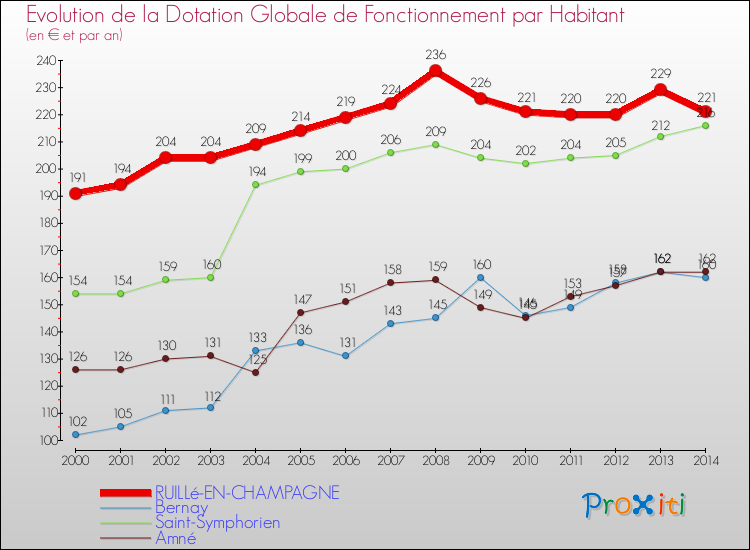 Evolution et montant de la dotation globale de fonctionnement par Habitant pour RUILLé-EN-CHAMPAGNE et les communes proches de 2000 à 2014. Comparaison des dotations globales de fonctionnement par habitant pour RUILLé-EN-CHAMPAGNE et les communes voisines de 2000 à 2014.