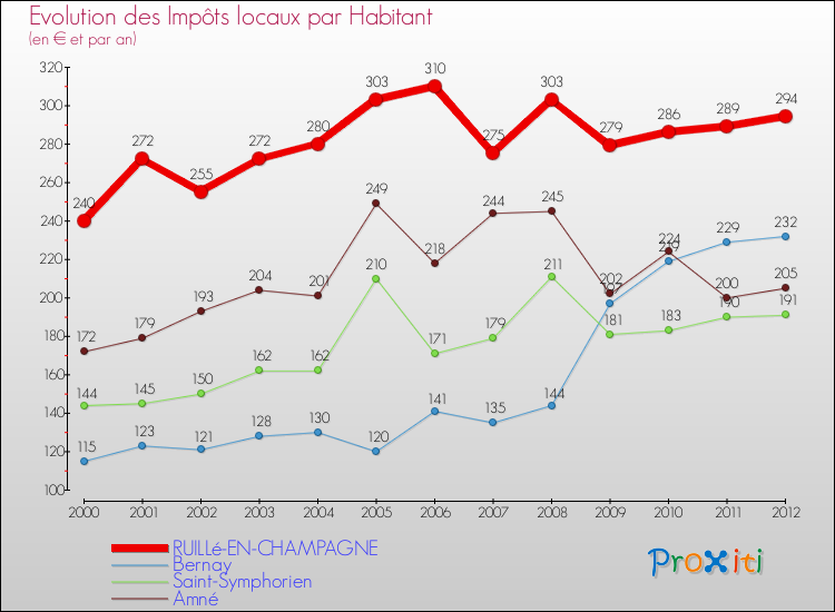 Evolution et montant des impôts locaux par Habitant pour RUILLé-EN-CHAMPAGNE et les communes proches Comparaison des impôts locaux par habitant pour RUILLé-EN-CHAMPAGNE et les communes voisines