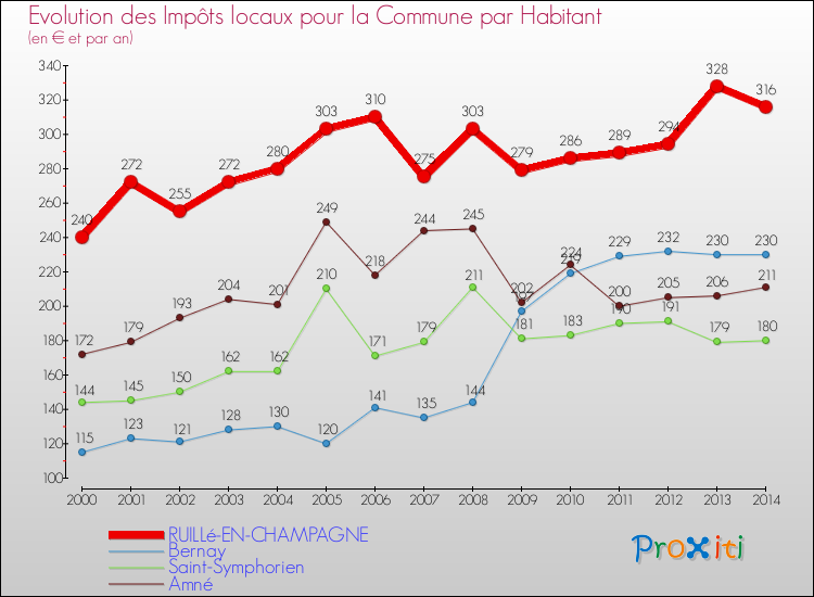 Evolution et montant des impôts locaux par Habitant pour RUILLé-EN-CHAMPAGNE et les communes proches de 2000 à 2014 Comparaison des impôts locaux par habitant pour RUILLé-EN-CHAMPAGNE et les communes voisines de 2000 à 2014
