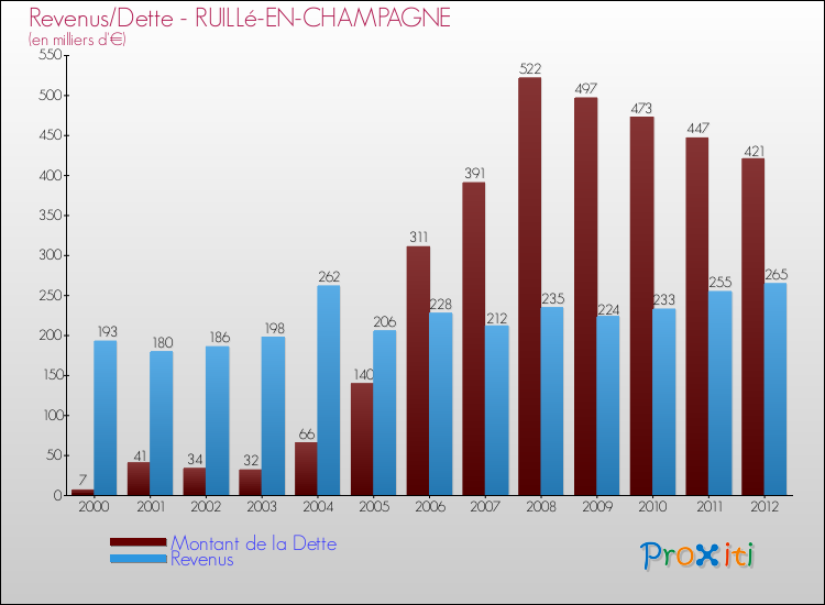 Evolution comparée de la dette et des revenus pour la commune de RUILLé-EN-CHAMPAGNE de 2000 à 2012 Comparaison de la dette et des revenus pour RUILLé-EN-CHAMPAGNE de 2000 à 2012