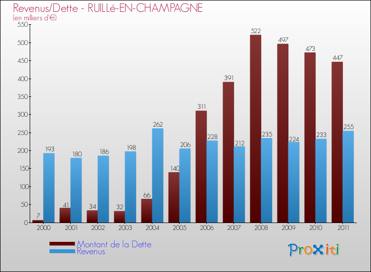 Evolution comparée de la dette et des revenus pour la commune de RUILLé-EN-CHAMPAGNE de 2000 à 2011 Comparaison de la dette et des revenus pour RUILLé-EN-CHAMPAGNE de 2000 à 2011