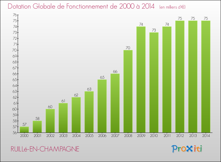 Evolution du montant de la Dotation Globale de Fonctionnement pour la commune de RUILLé-EN-CHAMPAGNE de 2000 à 2014 Evolution du montant de la Dotation Globale de Fonctionnement pour RUILLé-EN-CHAMPAGNE de 2000 à 2014