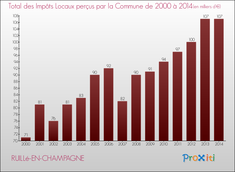 Evolution des Impôts Locaux pour la commune de RUILLé-EN-CHAMPAGNE de 2000 à 2014 Evolution des Impôts Locaux pour RUILLé-EN-CHAMPAGNE de 2000 à 2014