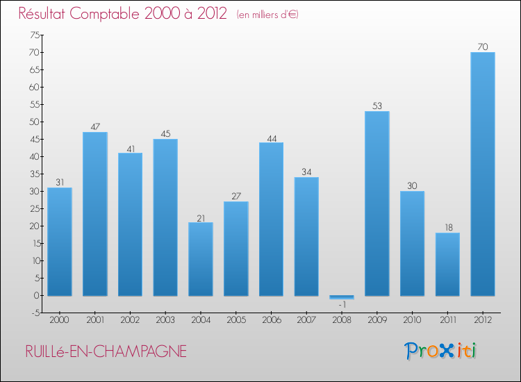 Evolution du résultat comptable pour la commune de RUILLé-EN-CHAMPAGNE de 2000 à 2012 Evolution du résultat comptable pour RUILLé-EN-CHAMPAGNE de 2000 à 2012