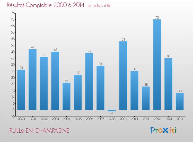 Evolution du résultat comptable pour la commune de RUILLé-EN-CHAMPAGNE de 2000 à 2014 Evolution du résultat comptable pour RUILLé-EN-CHAMPAGNE de 2000 à 2014
