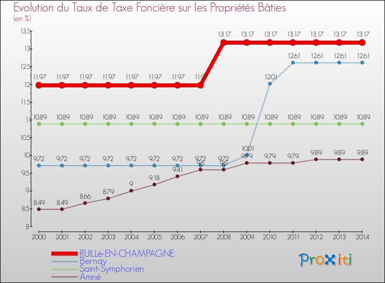 Evolution du taux de la taxe foncière sur le bati pour RUILLé-EN-CHAMPAGNE et les communes proches de 2000 à 2014 Comparaison des taux de taxe foncière sur le bati pour RUILLé-EN-CHAMPAGNE et les communes voisines de 2000 à 2014