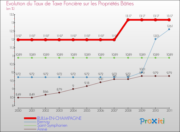 Evolution du taux de la taxe foncière sur le bati pour RUILLé-EN-CHAMPAGNE et les communes proches Comparaison des taux de taxe foncière sur le bati pour RUILLé-EN-CHAMPAGNE et les communes voisines