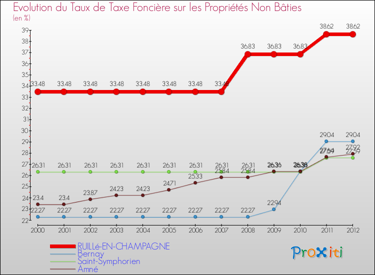 Evolution du taux de la taxe foncière sur les immeubles et terrains non batis pour RUILLé-EN-CHAMPAGNE et les communes proches de 2000 à 2012 Comparaison des taux de la taxe foncière sur les immeubles et terrains non batis pour RUILLé-EN-CHAMPAGNE et les communes voisines de 2000 à 2012