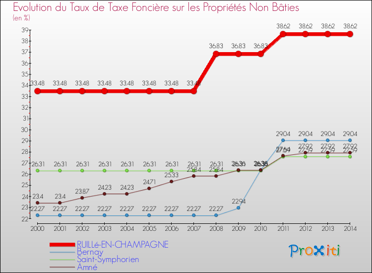 Evolution du taux de la taxe foncière sur les immeubles et terrains non batis pour RUILLé-EN-CHAMPAGNE et les communes proches de 2000 à 2014 Comparaison des taux de la taxe foncière sur les immeubles et terrains non batis pour RUILLé-EN-CHAMPAGNE et les communes voisines de 2000 à 2014