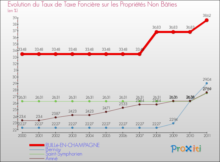 Evolution du taux de la taxe foncière sur les immeubles et terrains non batis pour RUILLé-EN-CHAMPAGNE et les communes proches Comparaison des taux de la taxe foncière sur les immeubles et terrains non batis pour RUILLé-EN-CHAMPAGNE et les communes voisines
